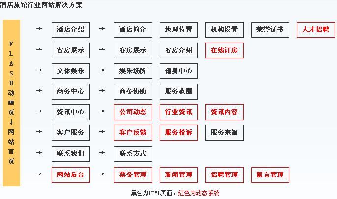 酒店网站建设规划结构图